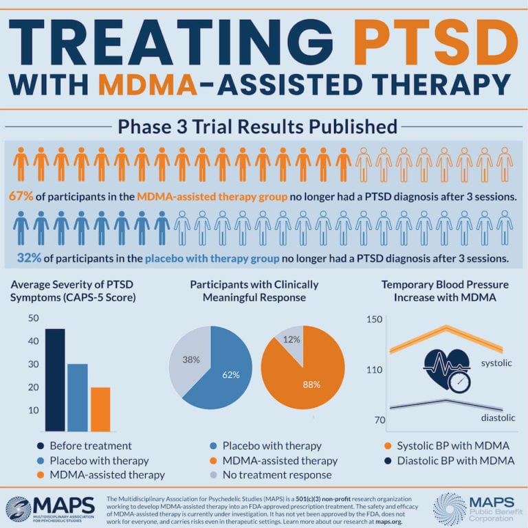 67% of PTSD sufferers drop diagnosis in first MDMA Phase 3 trial ...