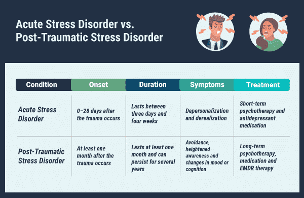 Difference Between Acute Stress Disorder And Ptsd Dsm 5