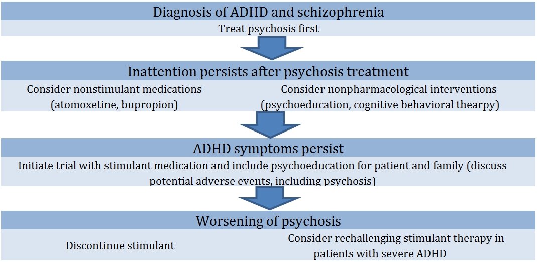 ADHD in Schizophrenia Patients: Recommendations for ...