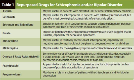 Adjunct Treatments for Schizophrenia and Bipolar Disorder ...