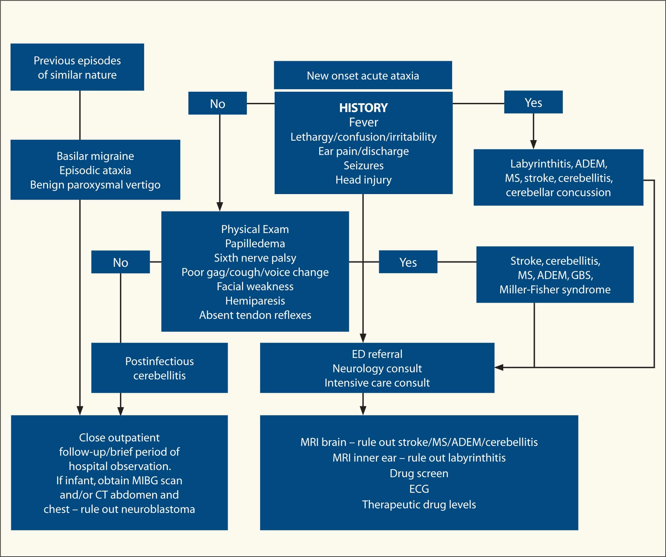 Approach to Acute Ataxia in Childhood: Diagnosis and Evaluation