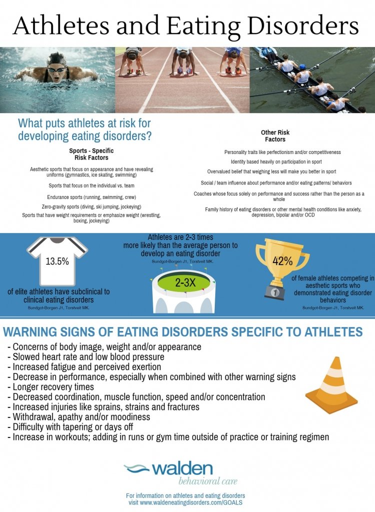 Athletes and Eating Disorders: An Infograph