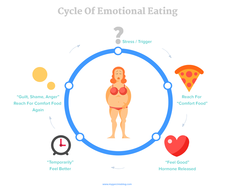 Binge Eating &  Emotional Eating Counseling