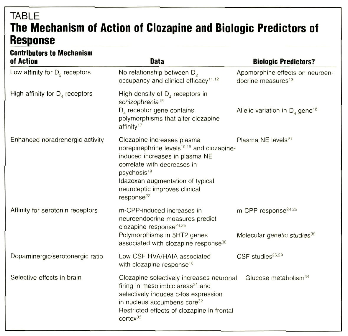 Biologic Predictors of Clozapine Response in Schizophrenia