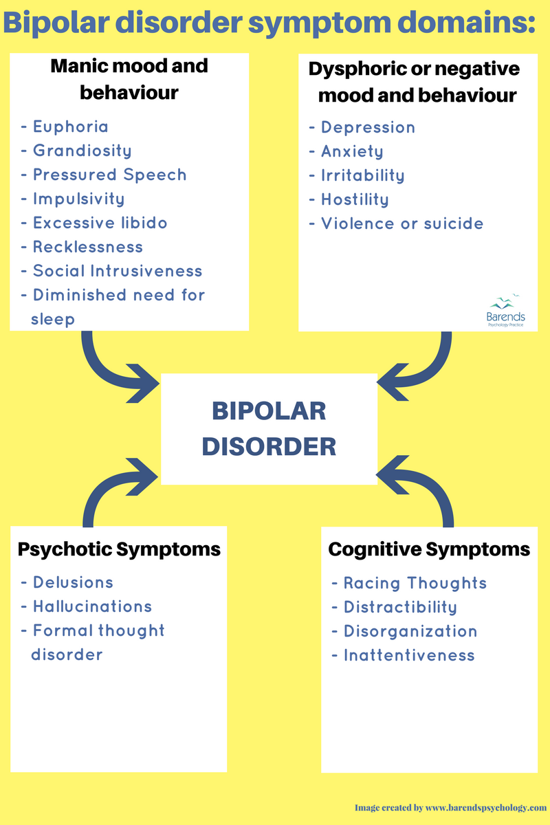 Bipolar disorder symptom domains
