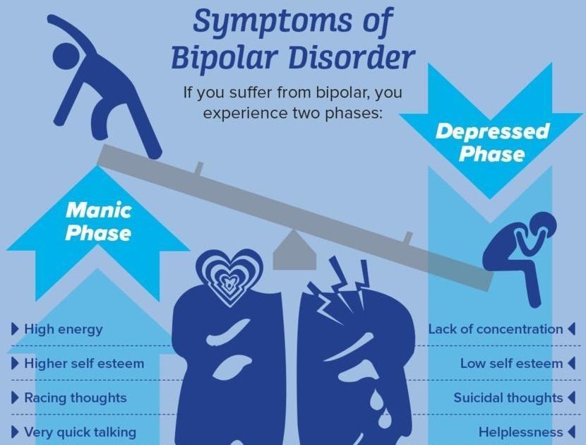 Bipolar Disorder Symptoms