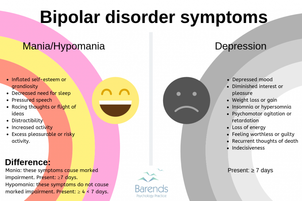Bipolar disorder symptoms, risk factors, and interesting facts.