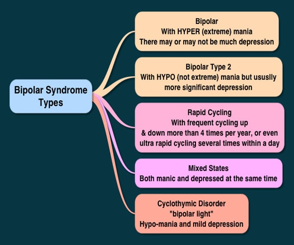 Bipolar Disorder Types  Bipolar I, Bipolar II, Cyclothymia