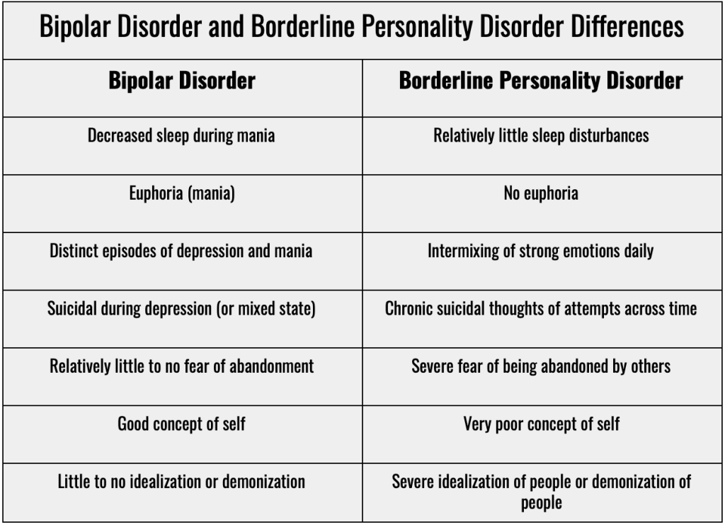 Bipolar vs. Borderline