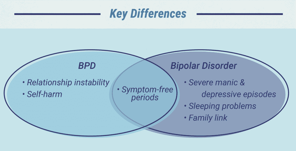 Borderline Personality Disorder vs. Bipolar