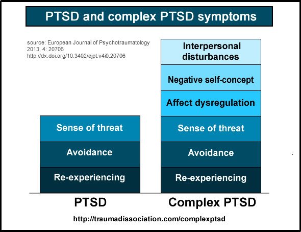 Complex Posttraumatic Stress Disorder (C