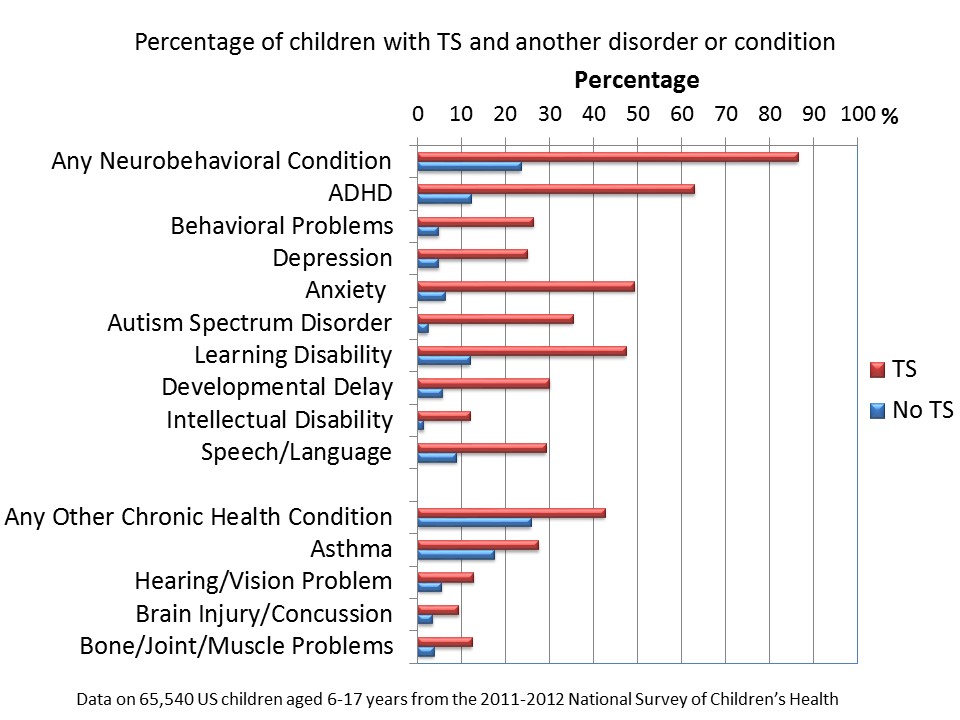 Data and Statistics on Tourette Syndrome