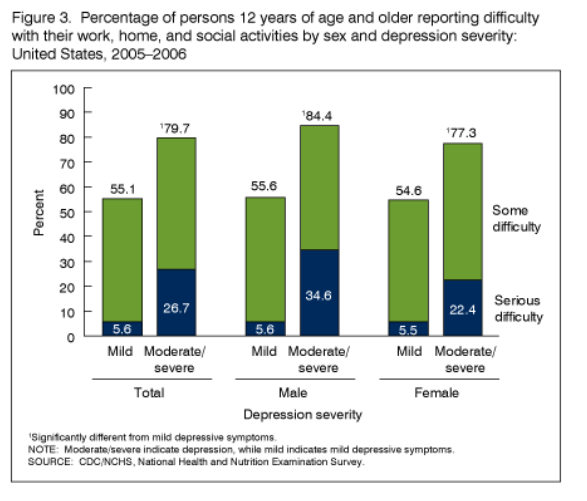 Depression in the United States Household Population, 2005 ...