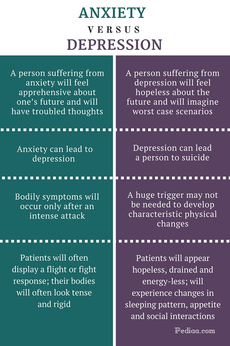 Difference Between Anxiety And Depression Behavior And