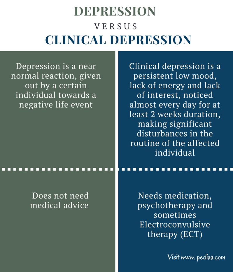 Difference Between Depression and Clinical Depression ...