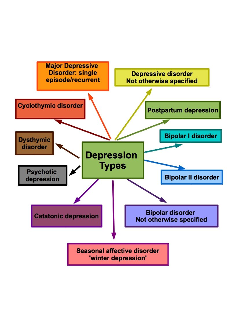 Different types of depression explained!