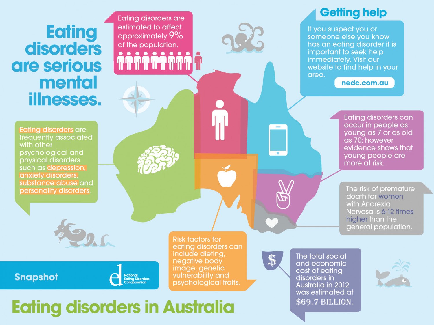 Eating Disorders in Australia