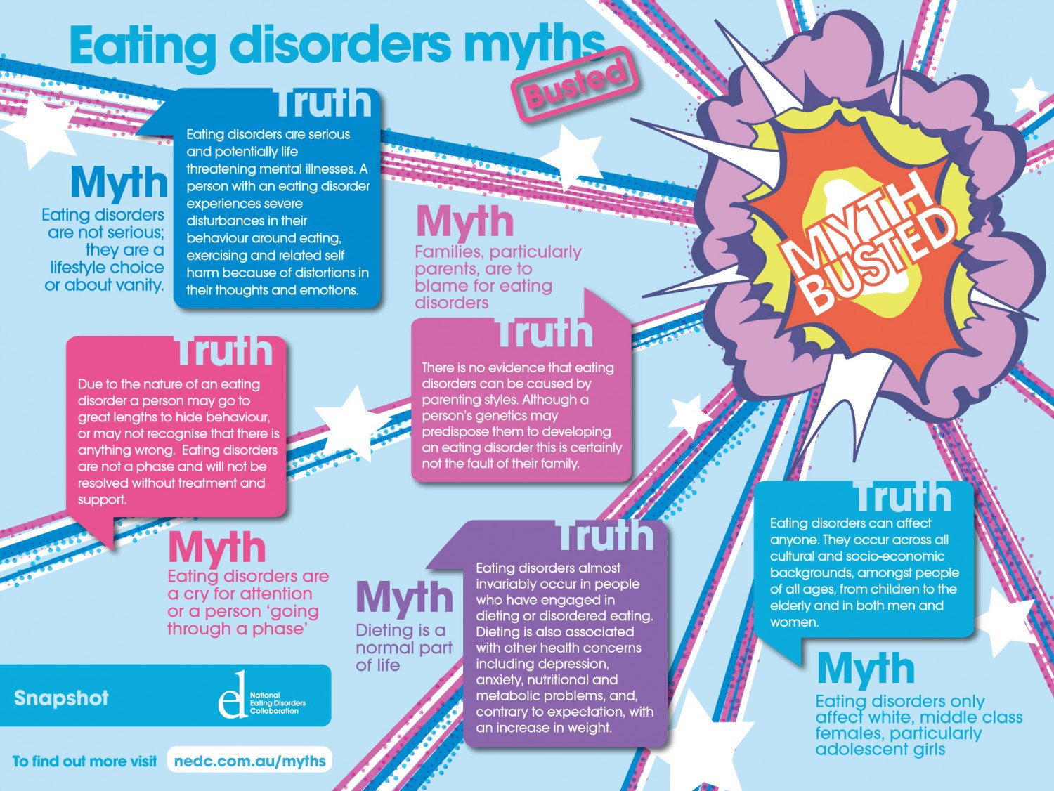 Eating Disorders Myths...Busted.