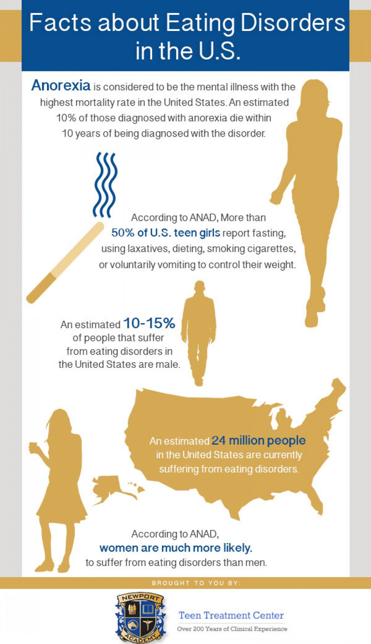 Facts About Eating Disorders in the U.S.