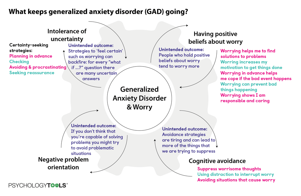Generalized Anxiety Disorder (GAD) And Worry