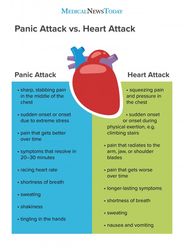 Heart Problems vs. Anxiety