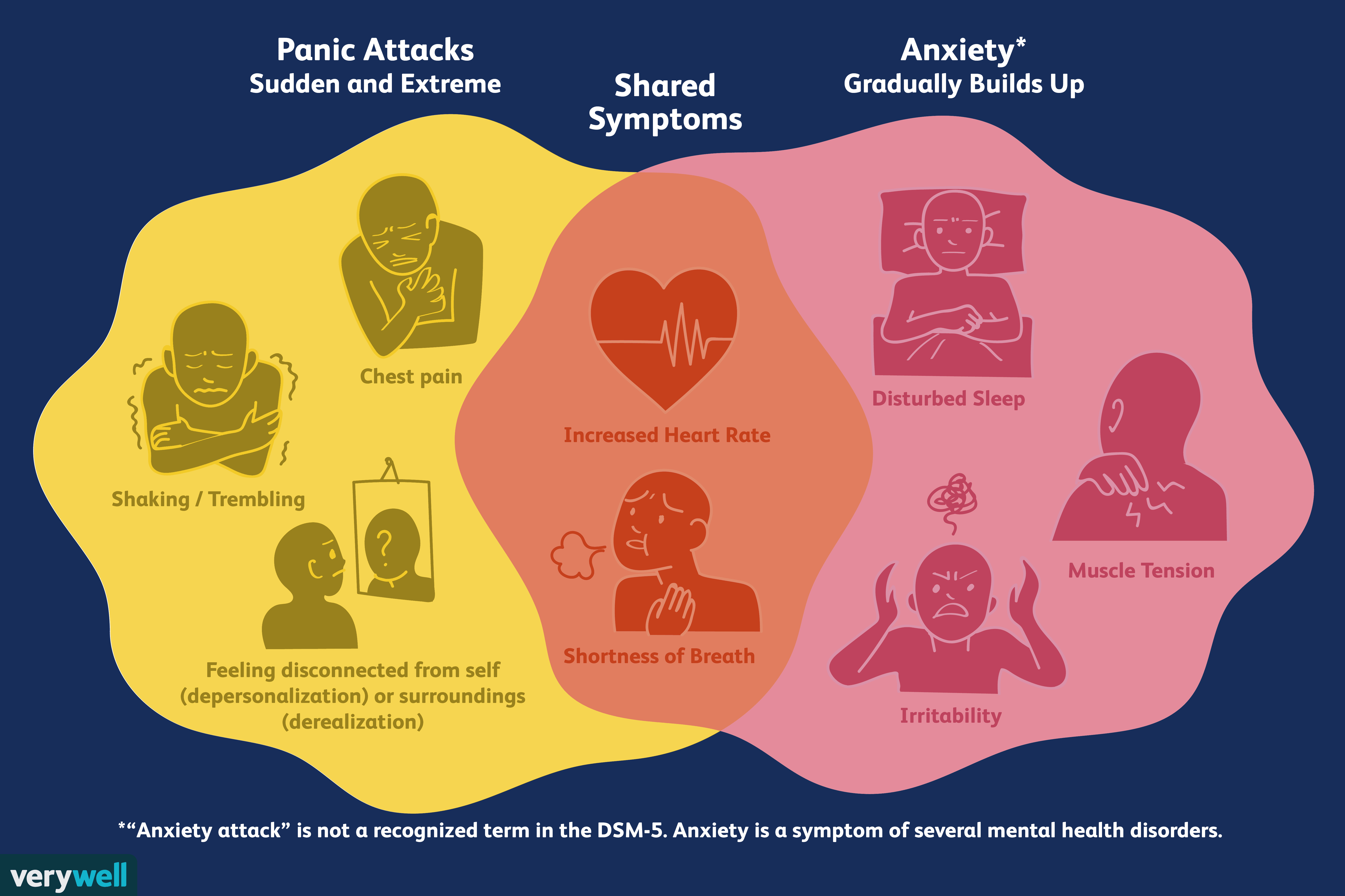 How Anxiety and Panic Attacks Differ