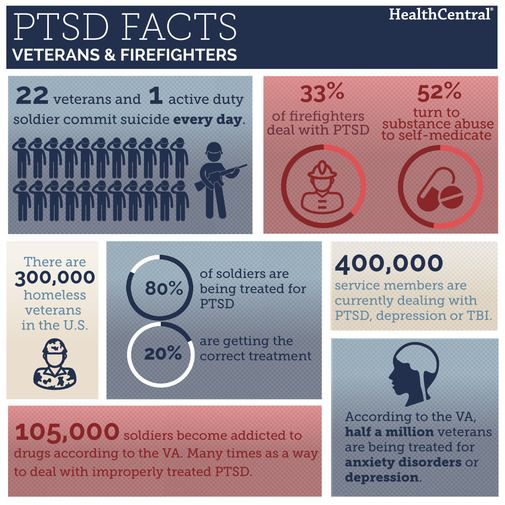 How Much Do Veterans Get Paid For Ptsd