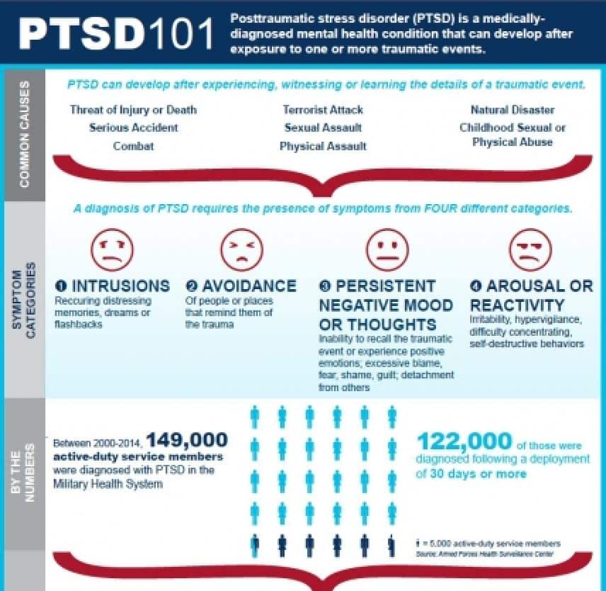 Infographic: PTSD 101