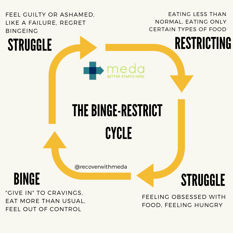 Is it Binge Eating Disorder (BED) or are you stuck in a vicious cycle ...