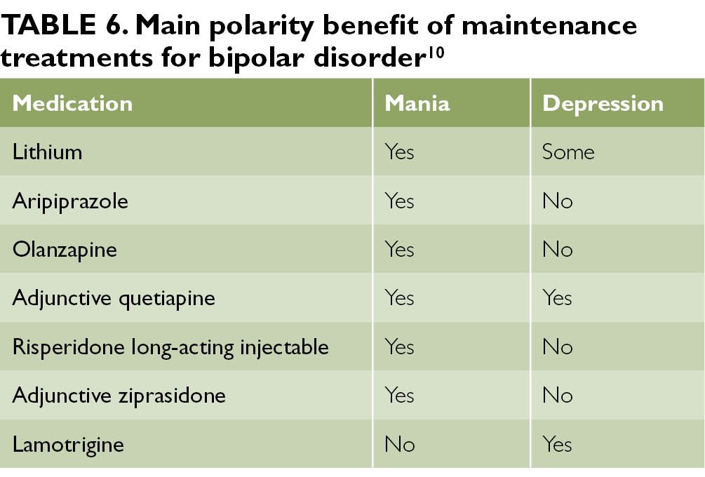 Managing bipolar disorder: pharmacologic options for ...