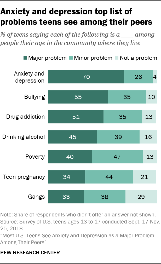 Most U.S. Teens See Anxiety, Depression as Major Problems