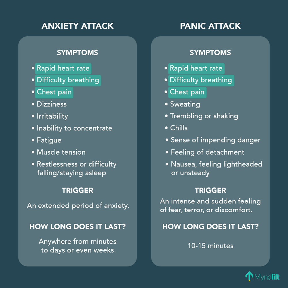 Panic Attack vs. Anxiety Attack: What