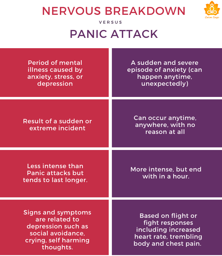 Panic Attacks vs. Nervous Breakdown: Know the difference