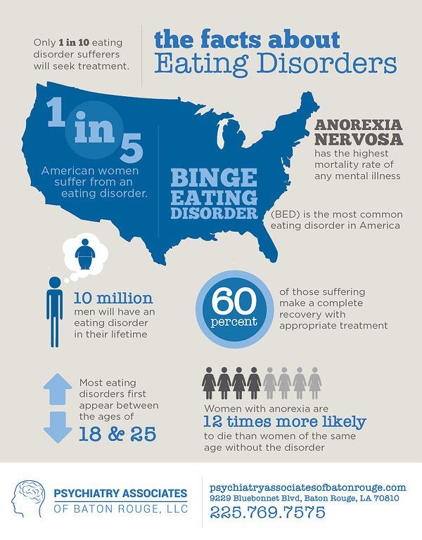 The Facts About Eating Disorders [INFOGRAPHIC]