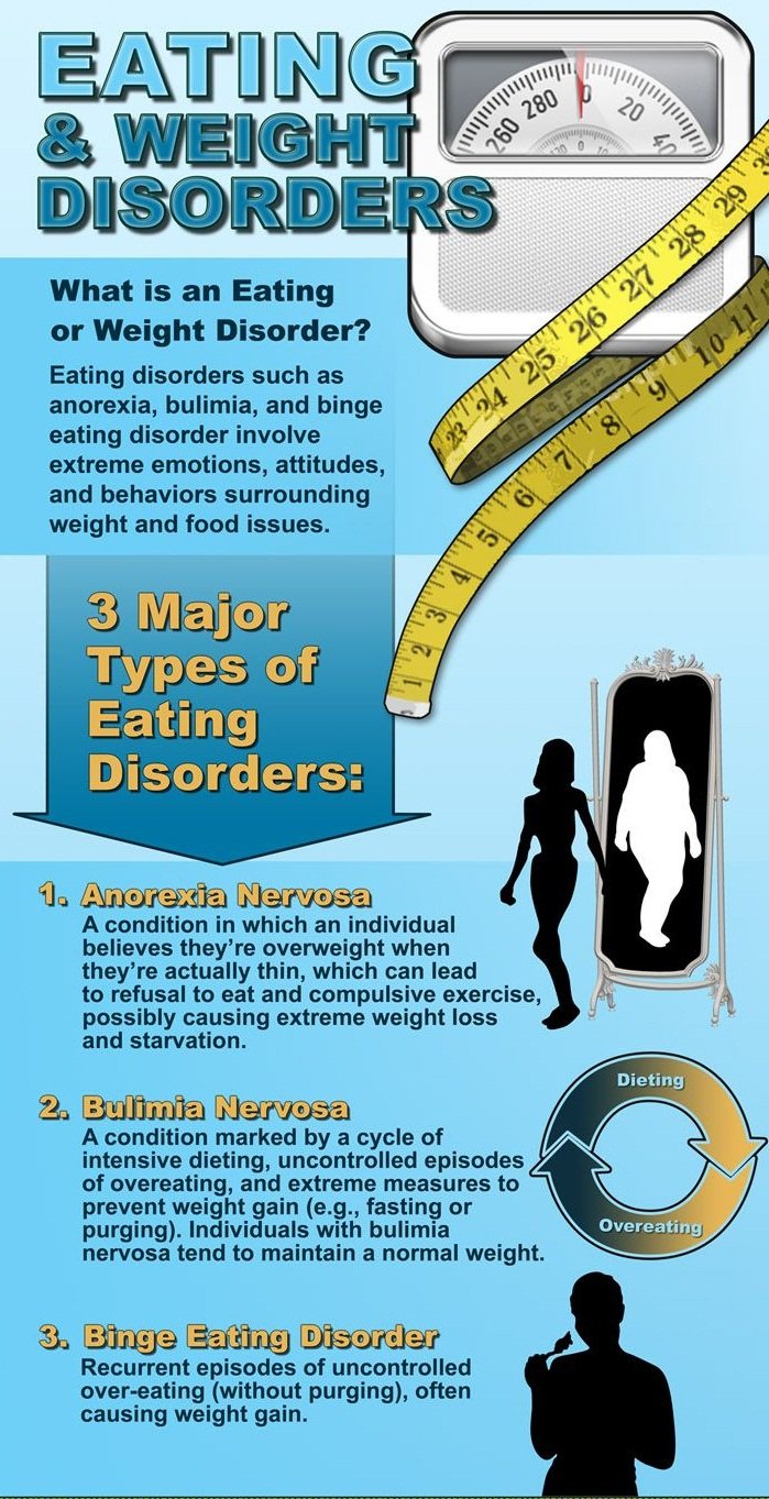 Various Eating Disorders