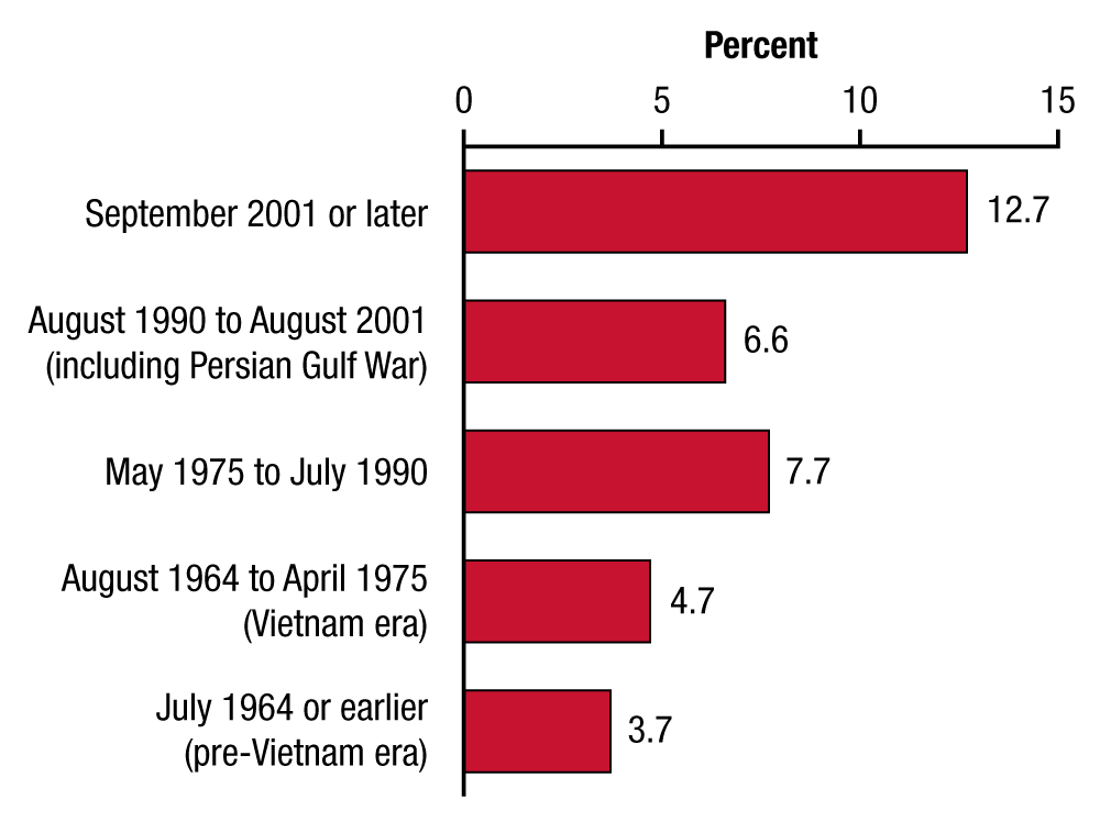 Veteran PTSD and Opioid Addiction Statistics