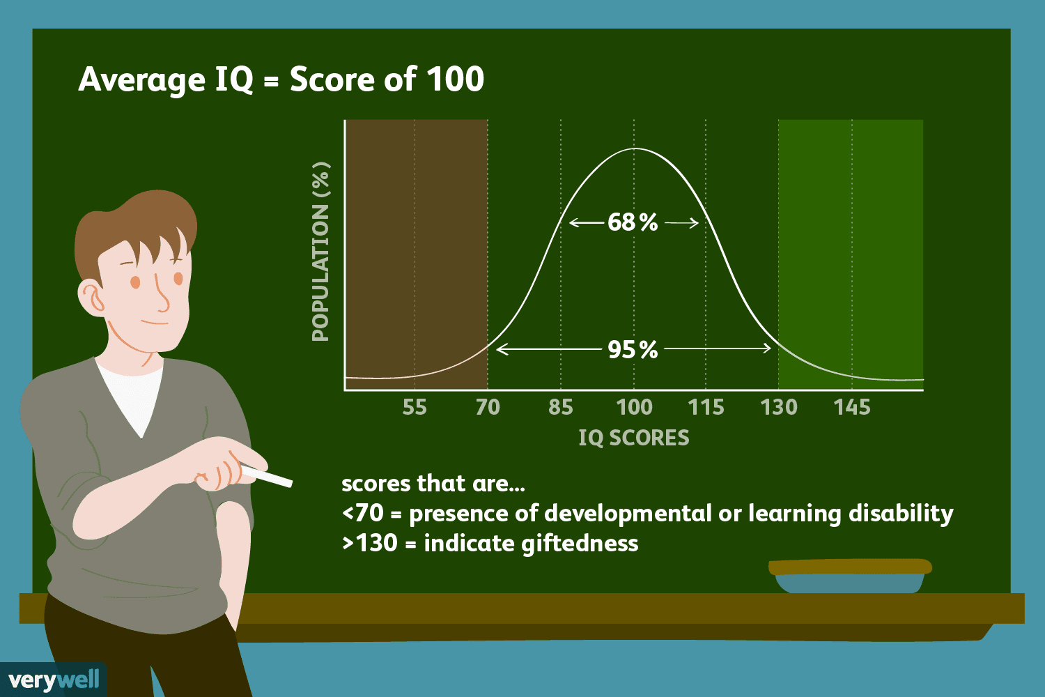 What the Average IQ Is and What it Means