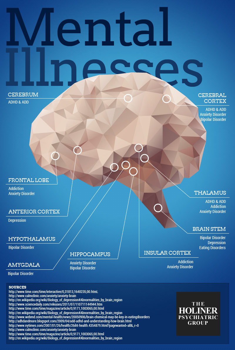 Where Does Mental Illness Occur in Your Brain?