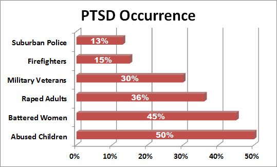 Who can get PTSD? Professor Anka Vujanovic University of ...